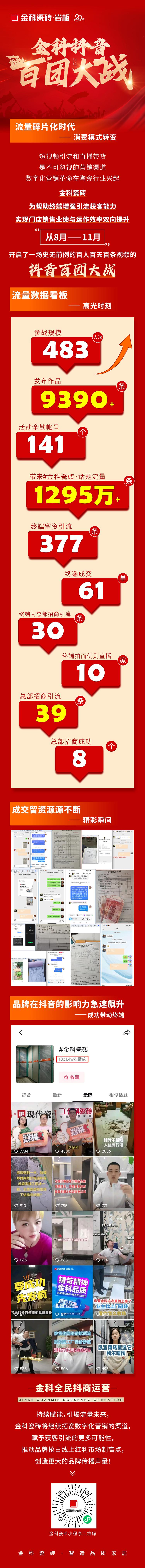 引爆流量，傳播品牌聲響！金科瓷磚百團(tuán)大戰(zhàn)圓滿落幕！